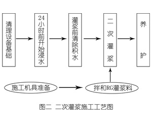 阿图什灌浆料施工工艺—文字完整版